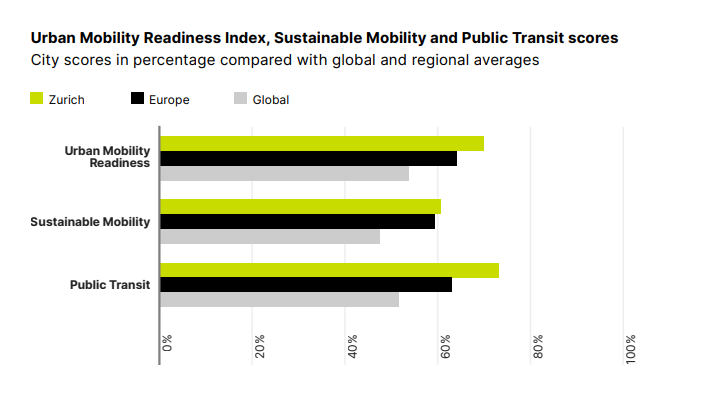Zurich has second-best public transport in the world