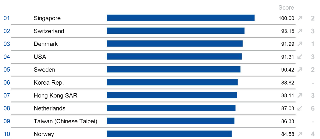 Switzerland climbs into second place worldwide for digitization