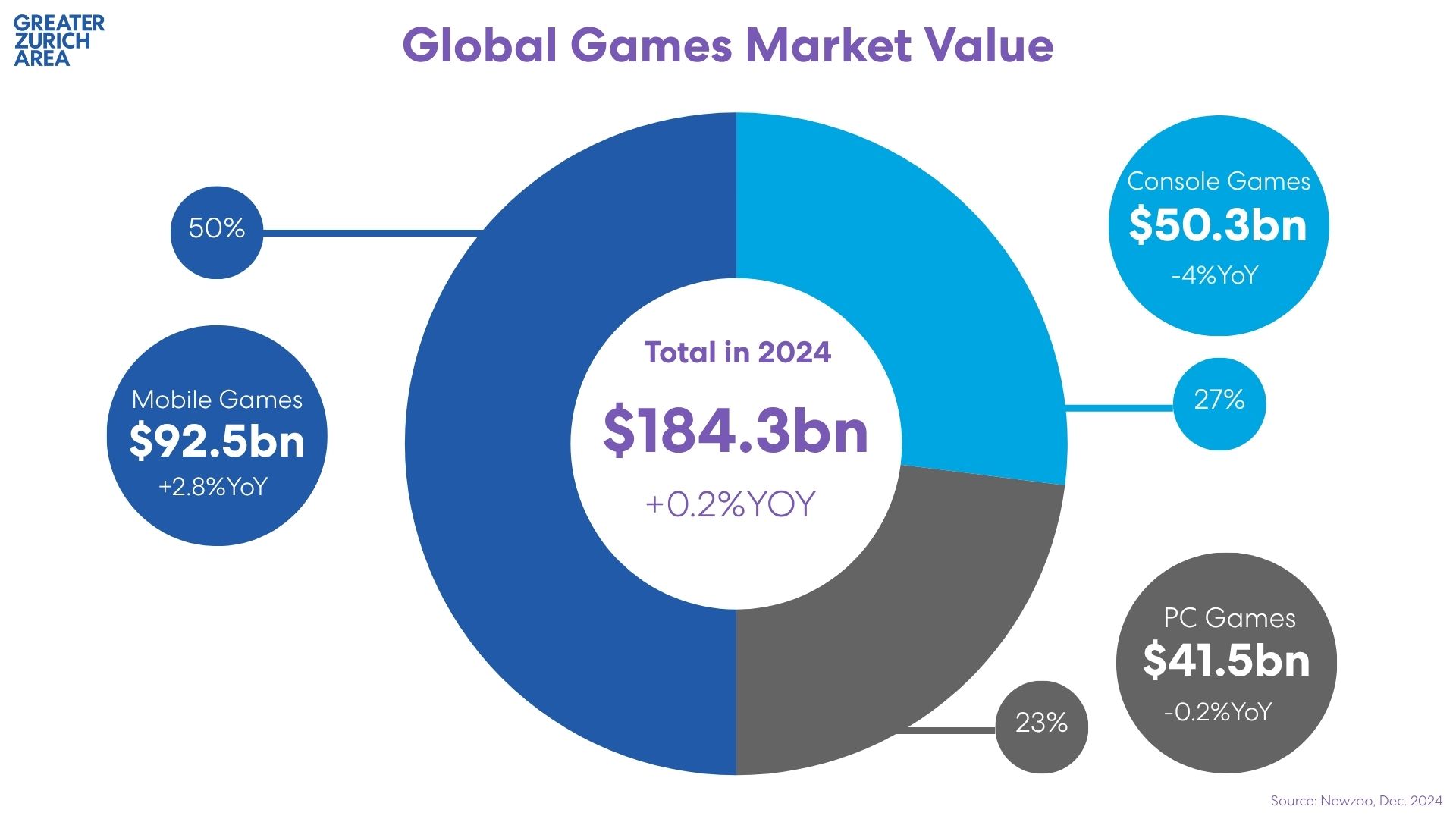 Global Games Market Value 2024 infographic by Greater Zurich Area: $184.3bn total (+0.2% YoY). Mobile games lead at $92.5bn (50%), console $50.3bn (27%), PC $41.5bn (23%). Chart uses platform-specific colors. Source: Newzoo.