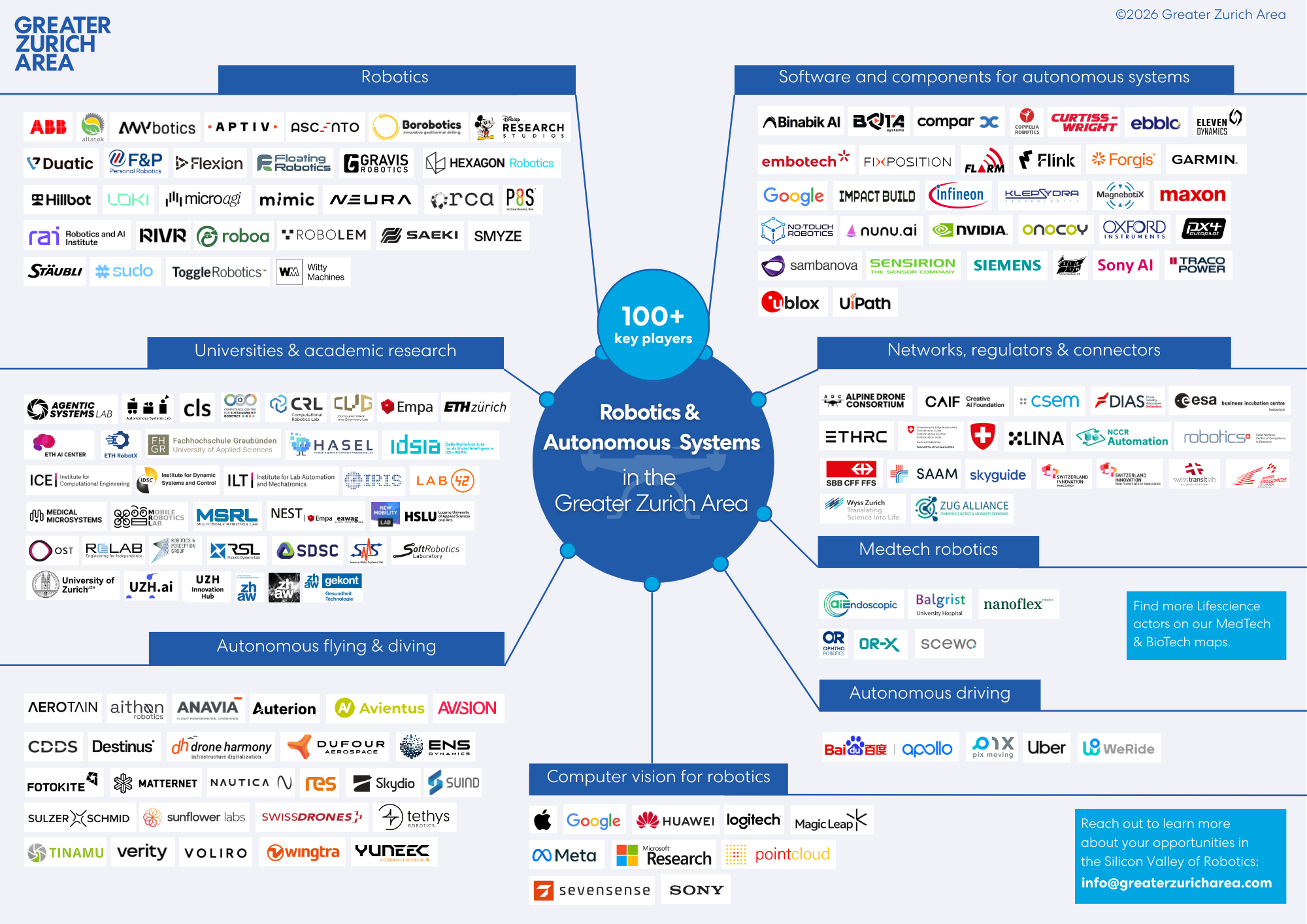 overview of 100+ Robotics and autonomous system key actors in the greater zurich area