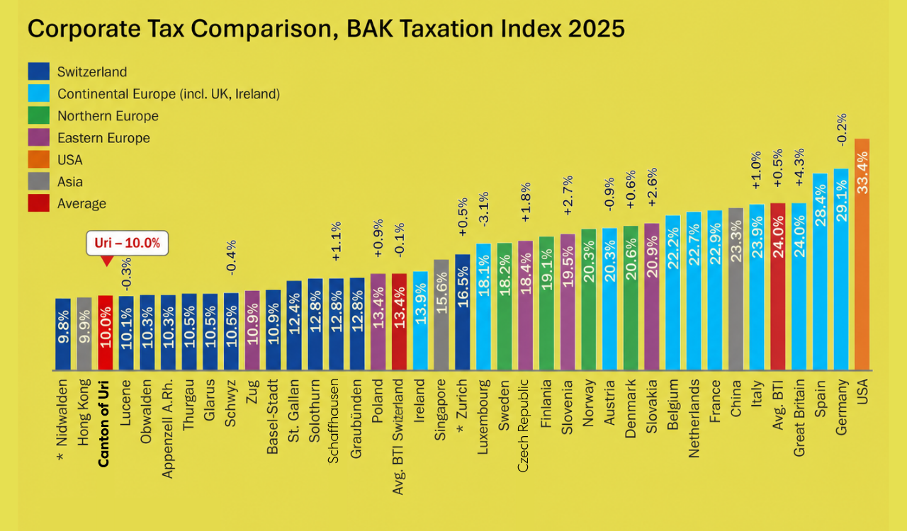 Corporate tax comparison showing Uri’s 10.0% effective tax burden among Swiss cantons and international business locations in the BAK Taxation Index 2025.