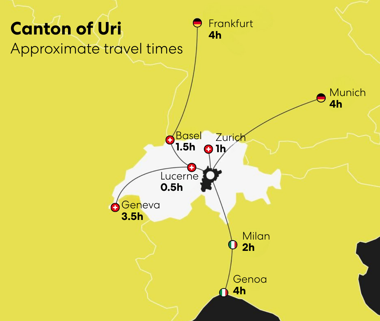 Located on Europe’s north-south corridor, the Canton of Uri provides direct access to major Swiss and European business centres. Zurich is around one hour away, Milan around two hours. Travel times are approximate.