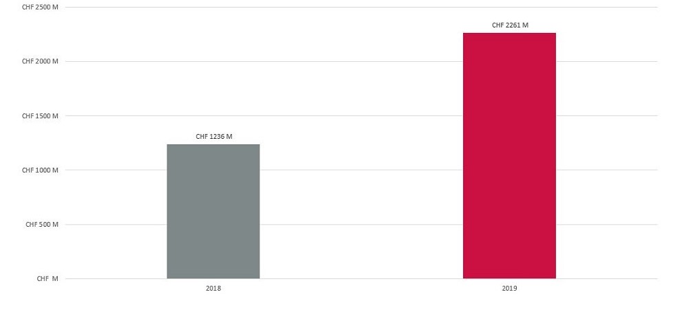 Equity financing in Swiss companies increased overall by 83% last year compared with 2018.