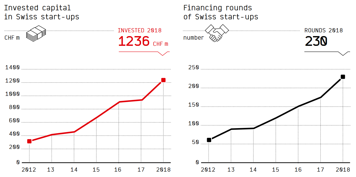 Invested capital in Swiss start-ups