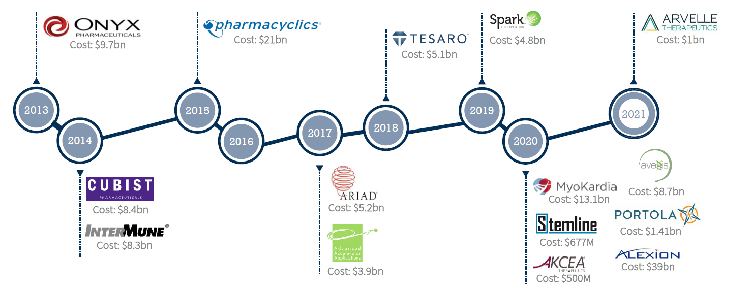 U.S. biotech companies with international business