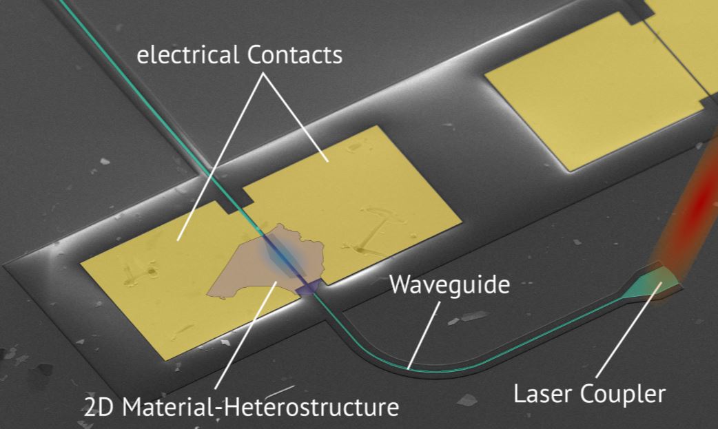 Researchers at ETH have developed an innovative light detector. Consisting of extremely light-sensitive materials, it has generated high bandwidths.