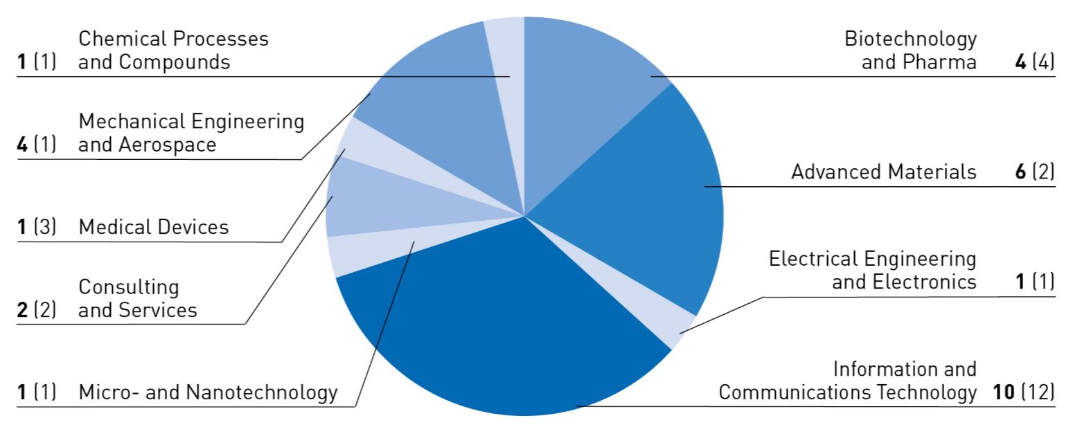 30 spin-off companies founded at ETH Zurich in 2019 in different fields. 