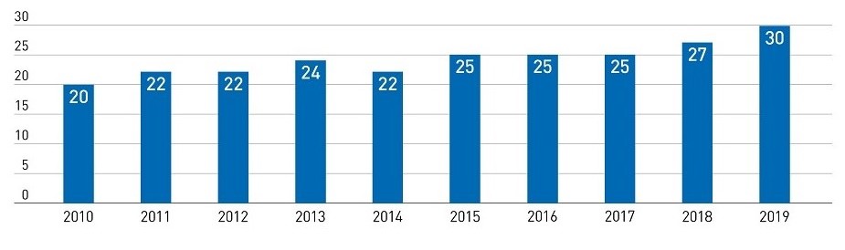 Since 2010, 242 spin-​​offs have been founded at ETH Zurich