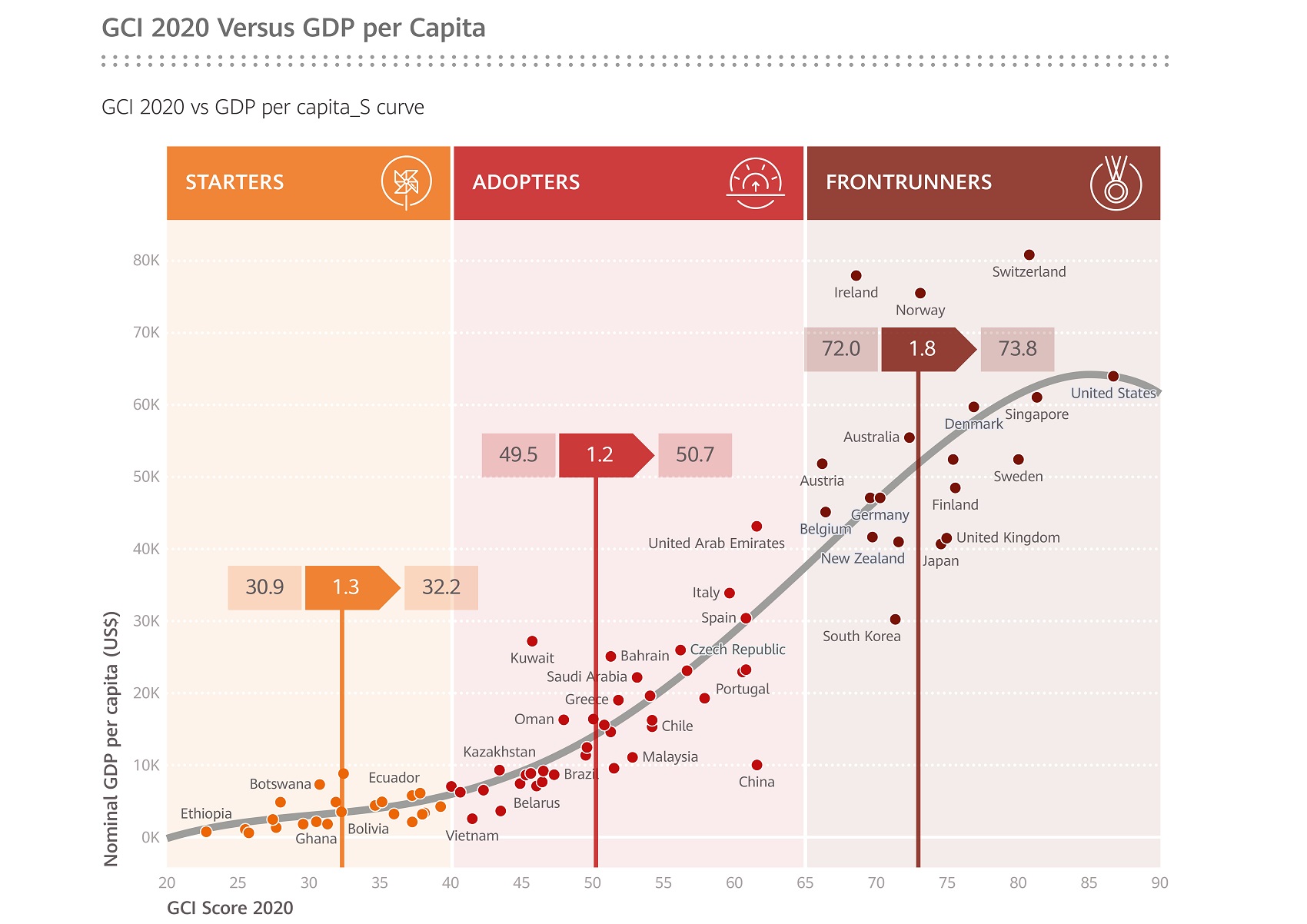 Global Connectivity Index