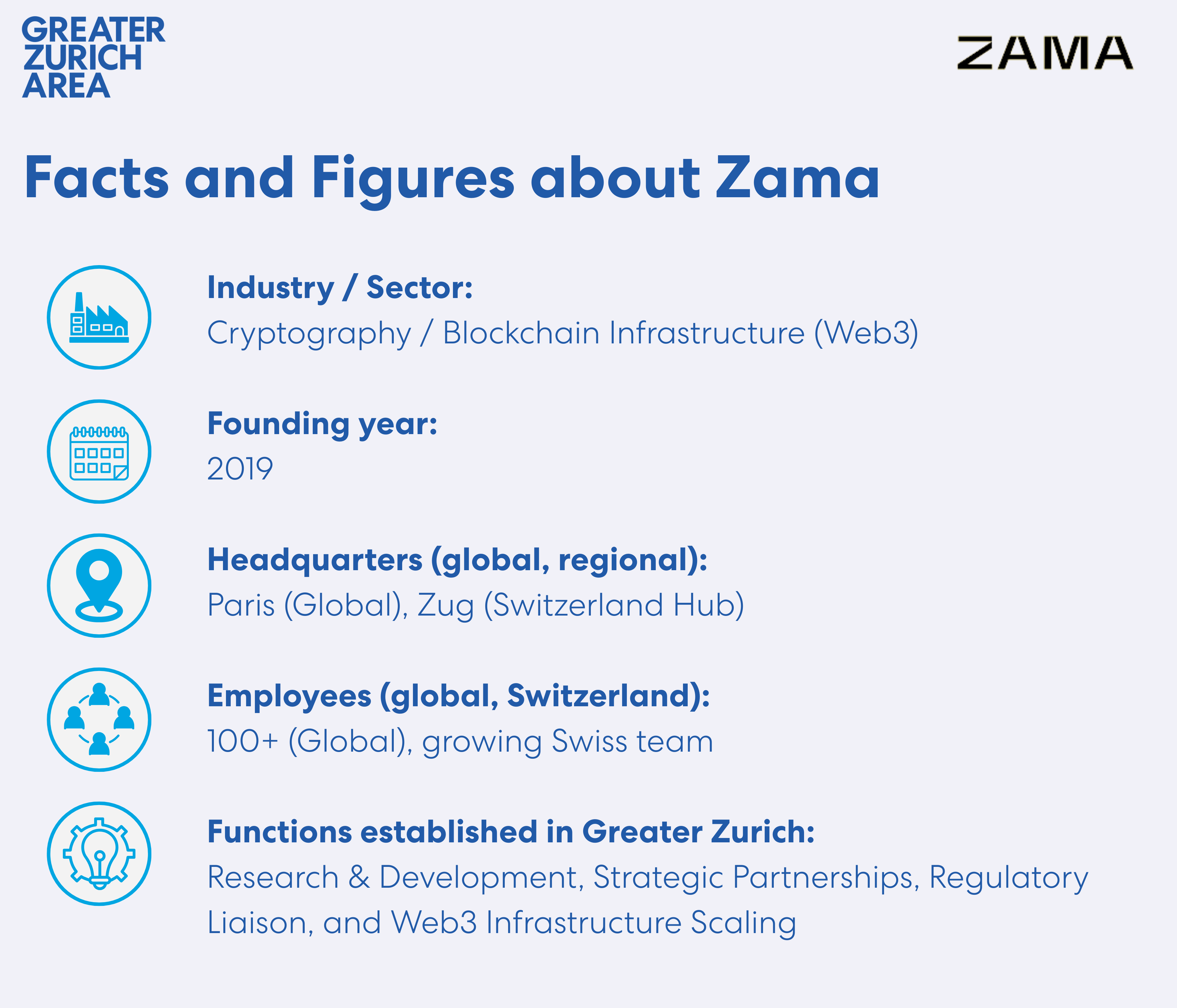 Infobox summarizing key facts about Zama, the world’s first Fully Homomorphic Encryption (FHE) unicorn in cryptography and Web3 infrastructure, founded in 2019 with headquarters in Paris and a Swiss hub in Zug (Crypto Valley, Greater Zurich Area), employing 100+ people and establishing R&D, regulatory collaboration, and Web3 infrastructure activities in Switzerland.
