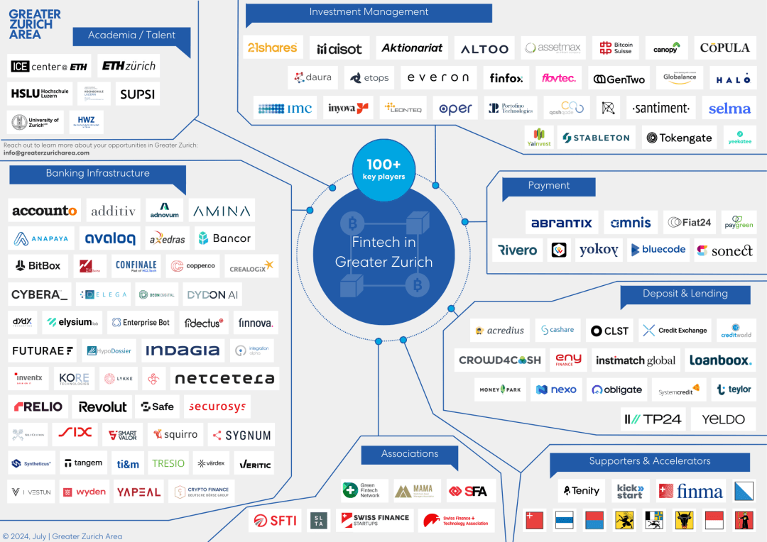 Greater Zurich Fintech Ecosystem Map