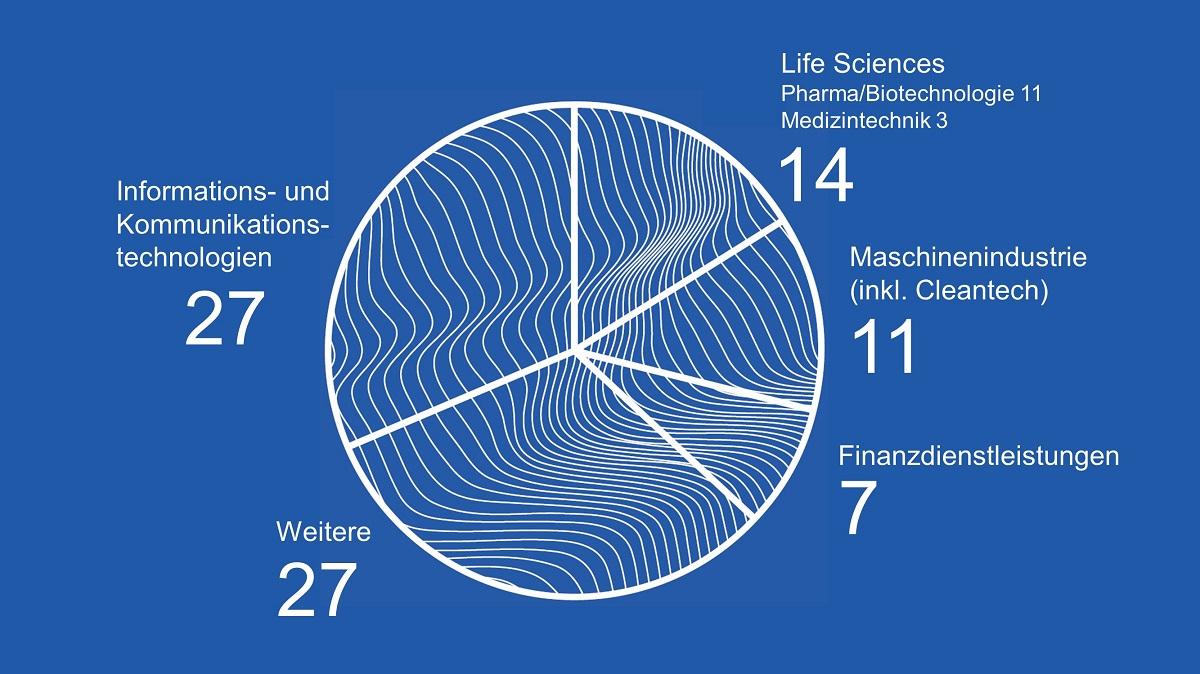 Ansiedlungen nach Technologien im Jahr 2020