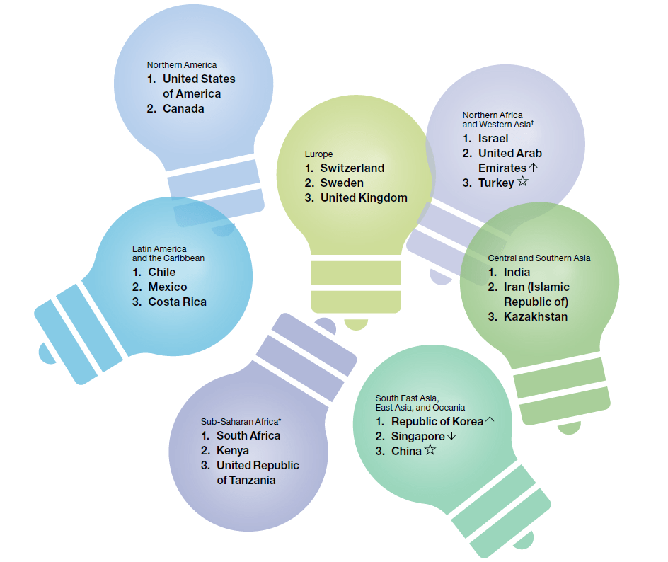 Switzerland remains a global innovation leader