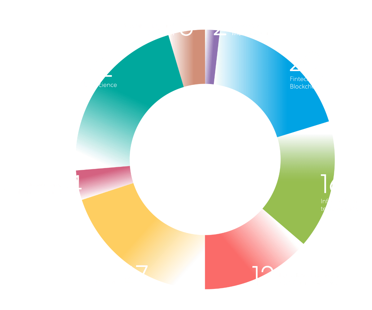 Annual Report 2022 Key Figures