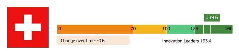 European Innovation Scoreboard 2023