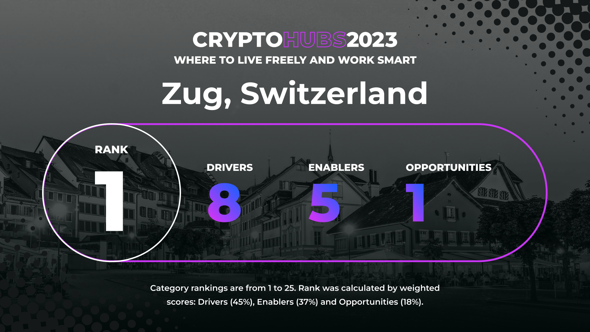 Zug is the number one global crypto hub