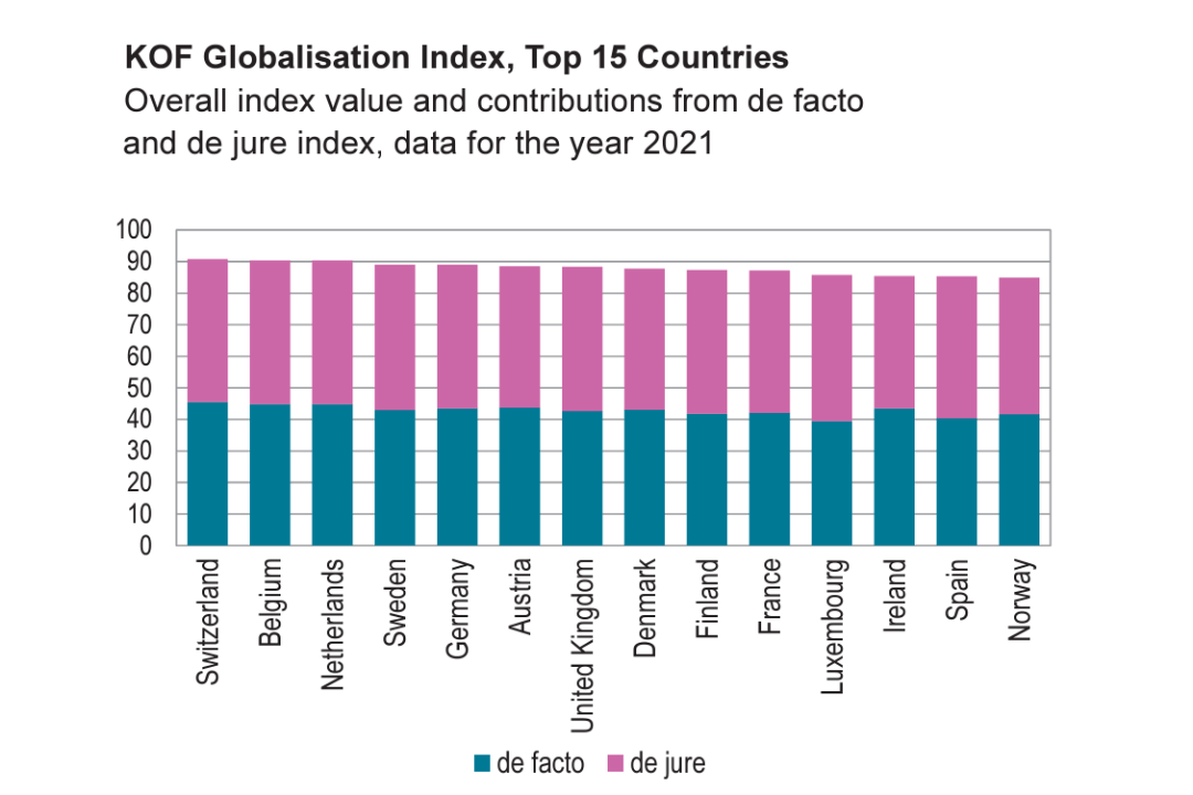 Switzerland is the world’s most globalized country