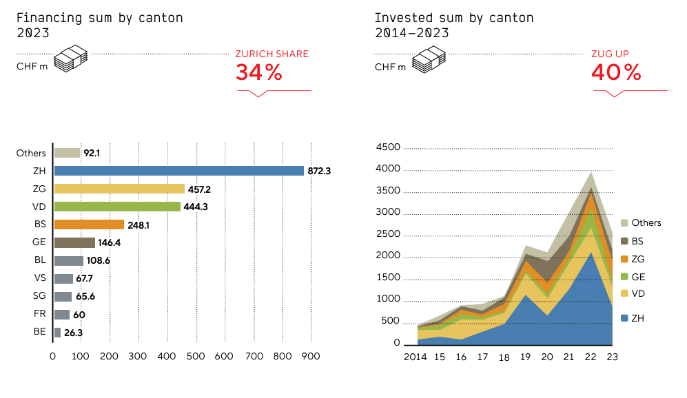 Swiss Venture Capital Report 2024 by Cantons