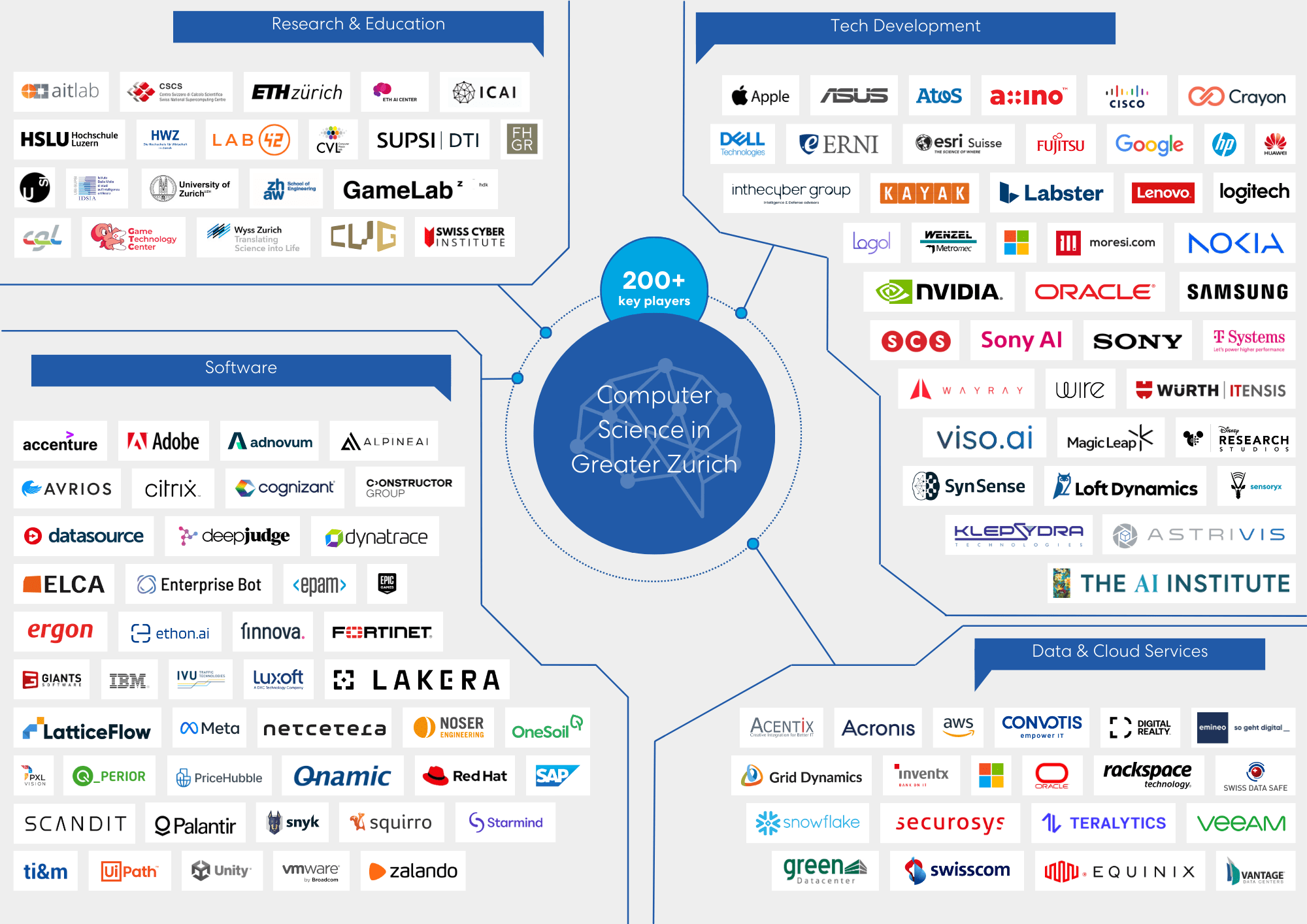Greater Zurich Computer Science Ecosystem Map (PNG)