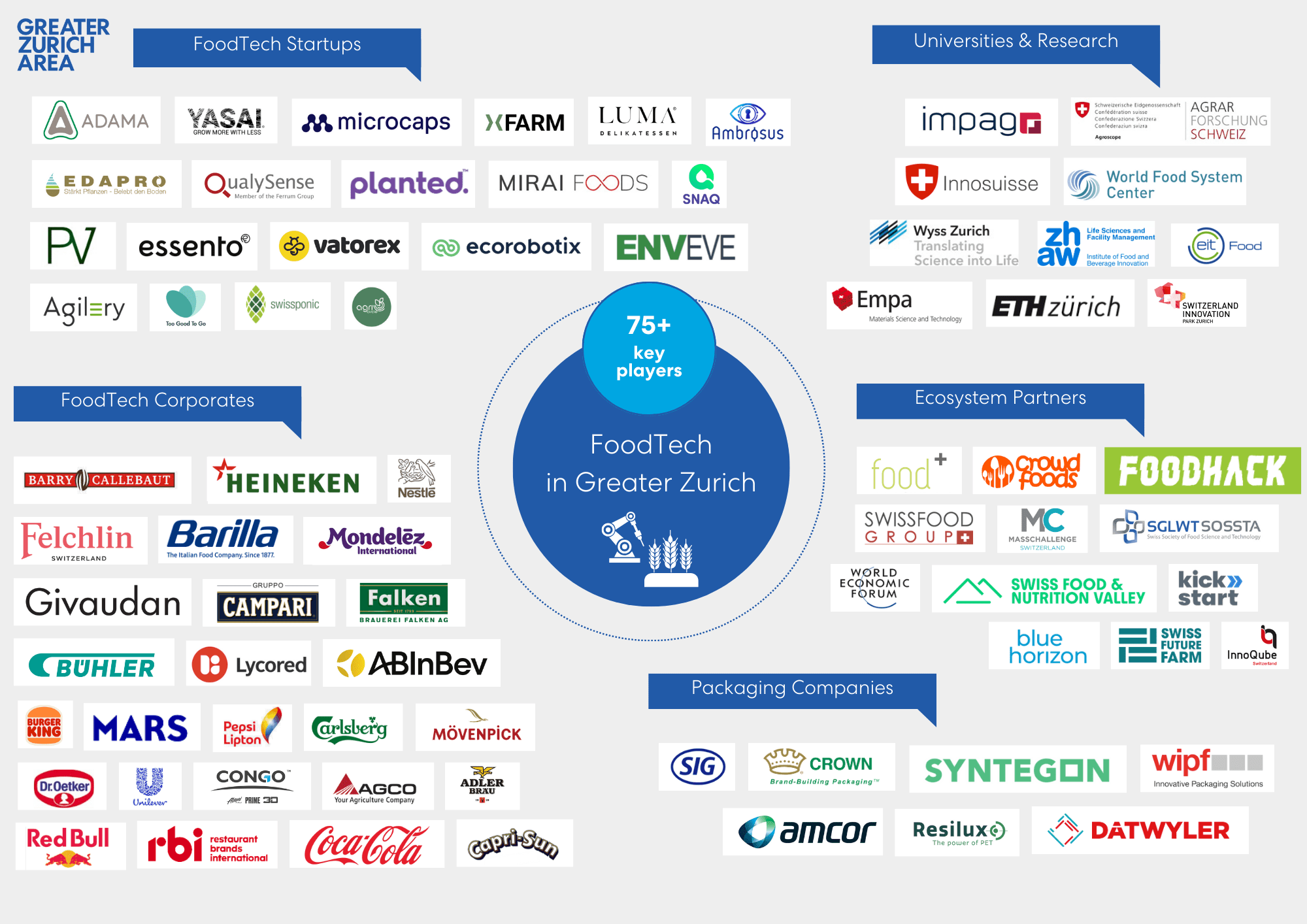 FoodTech in Greater Zurich Area ecosystem map