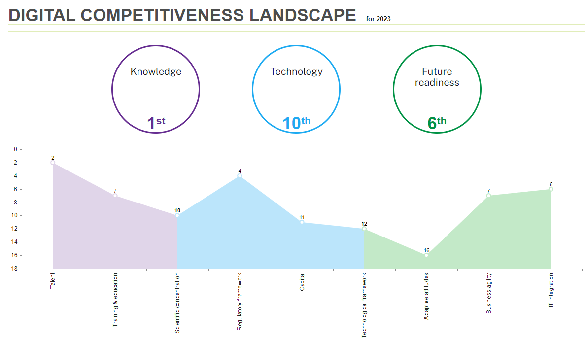 Landscape of digital competitiveness for 2023 (source IMD WCC)