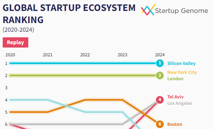 Zürich steigt als Start-up-Ökosystem weltweit auf Platz 31