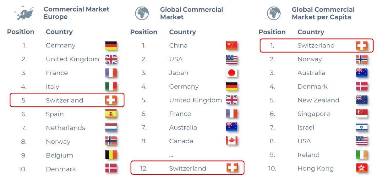 Switzerland Drone Market Ranking
