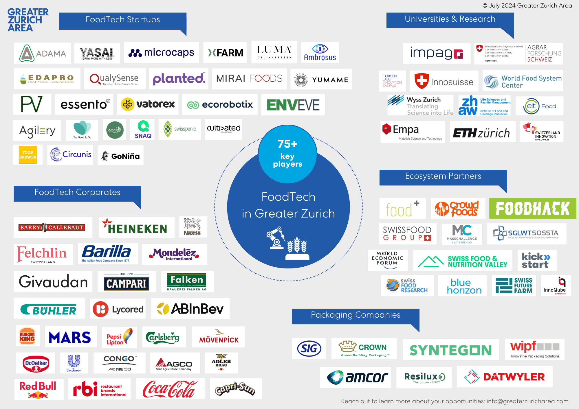 FoodTech players in Greater Zurich ecosystem map