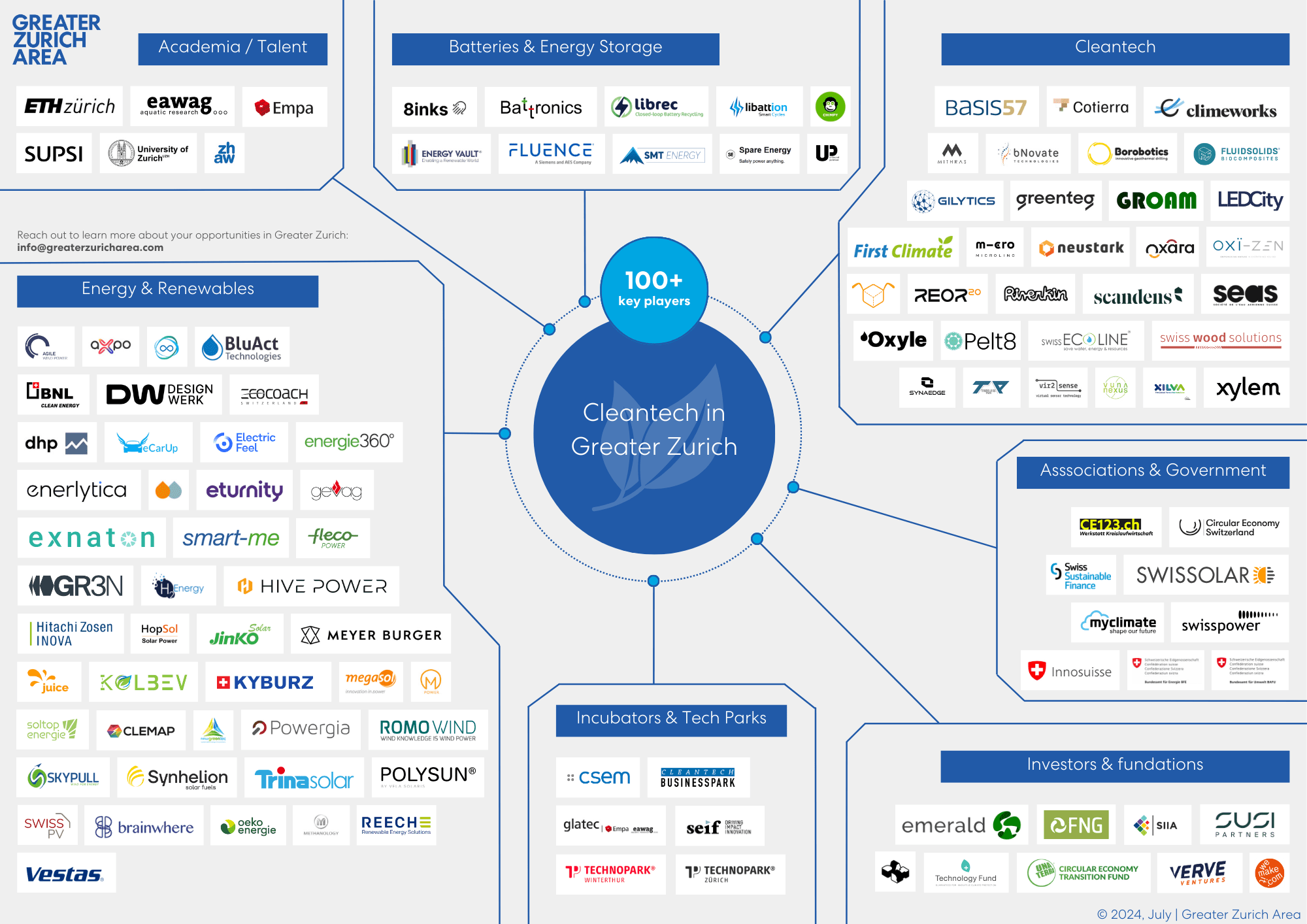 Greater Zurich Cleantech Ecosystem Map