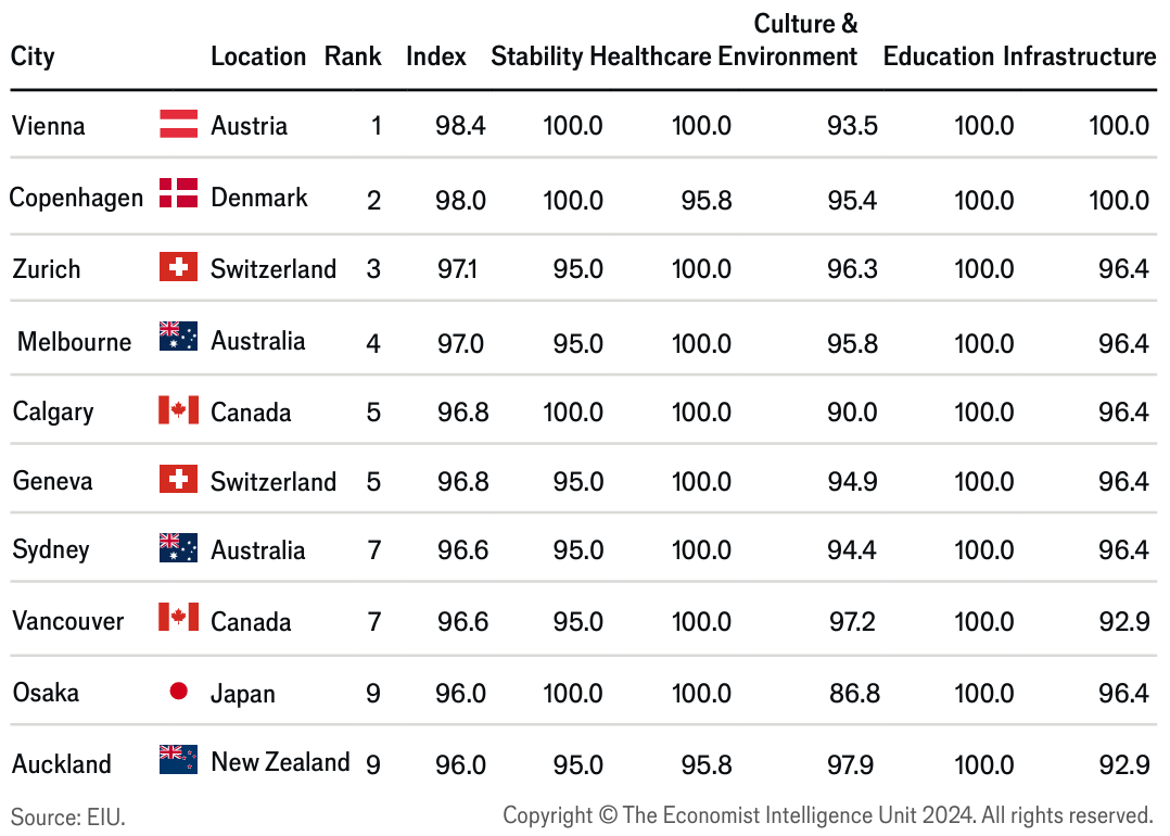 Zürich ist Nummer drei unter lebenswertesten Städten der Welt