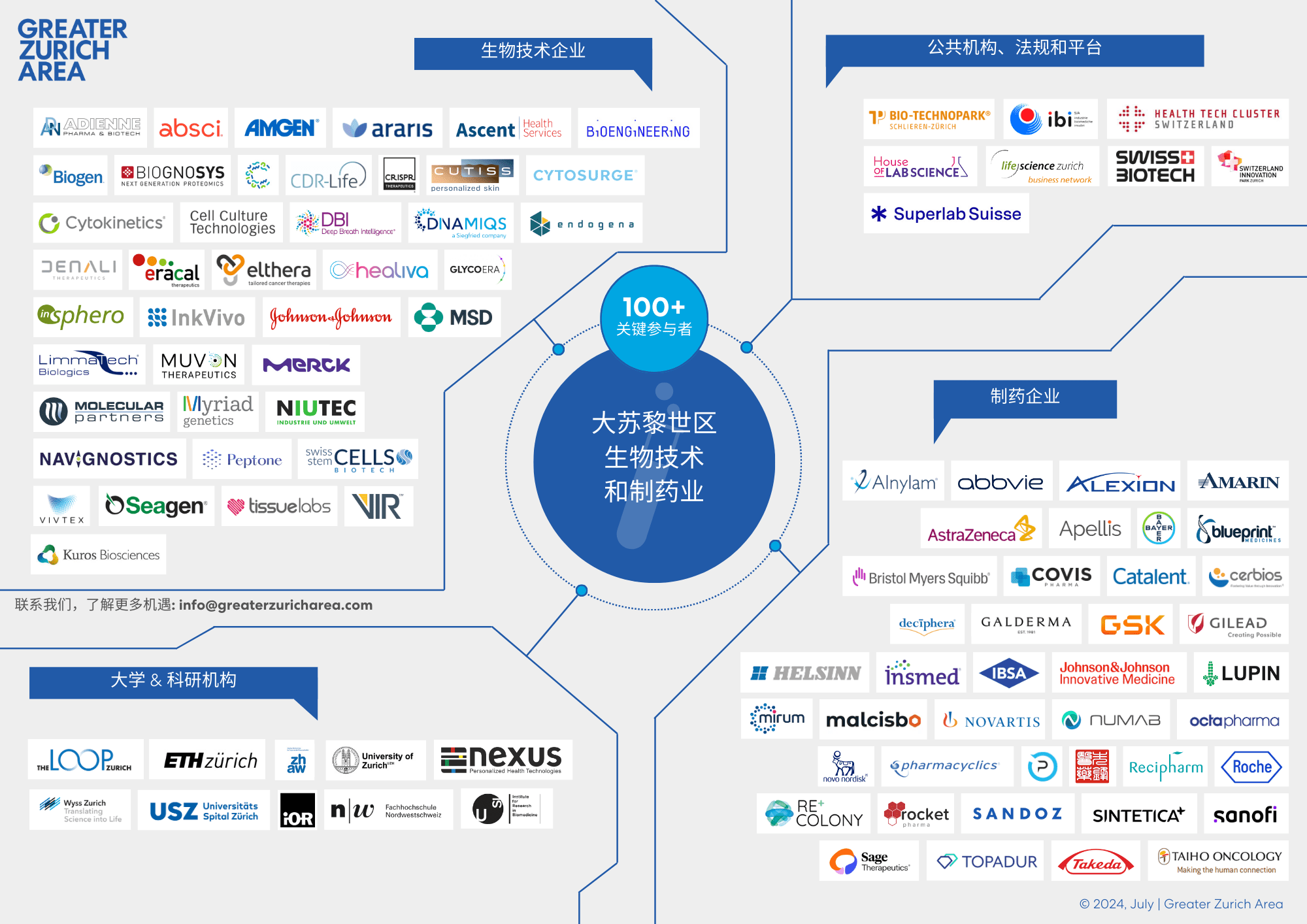 BioTech Companies in Greater Zurich Ecosystem Map (CN)