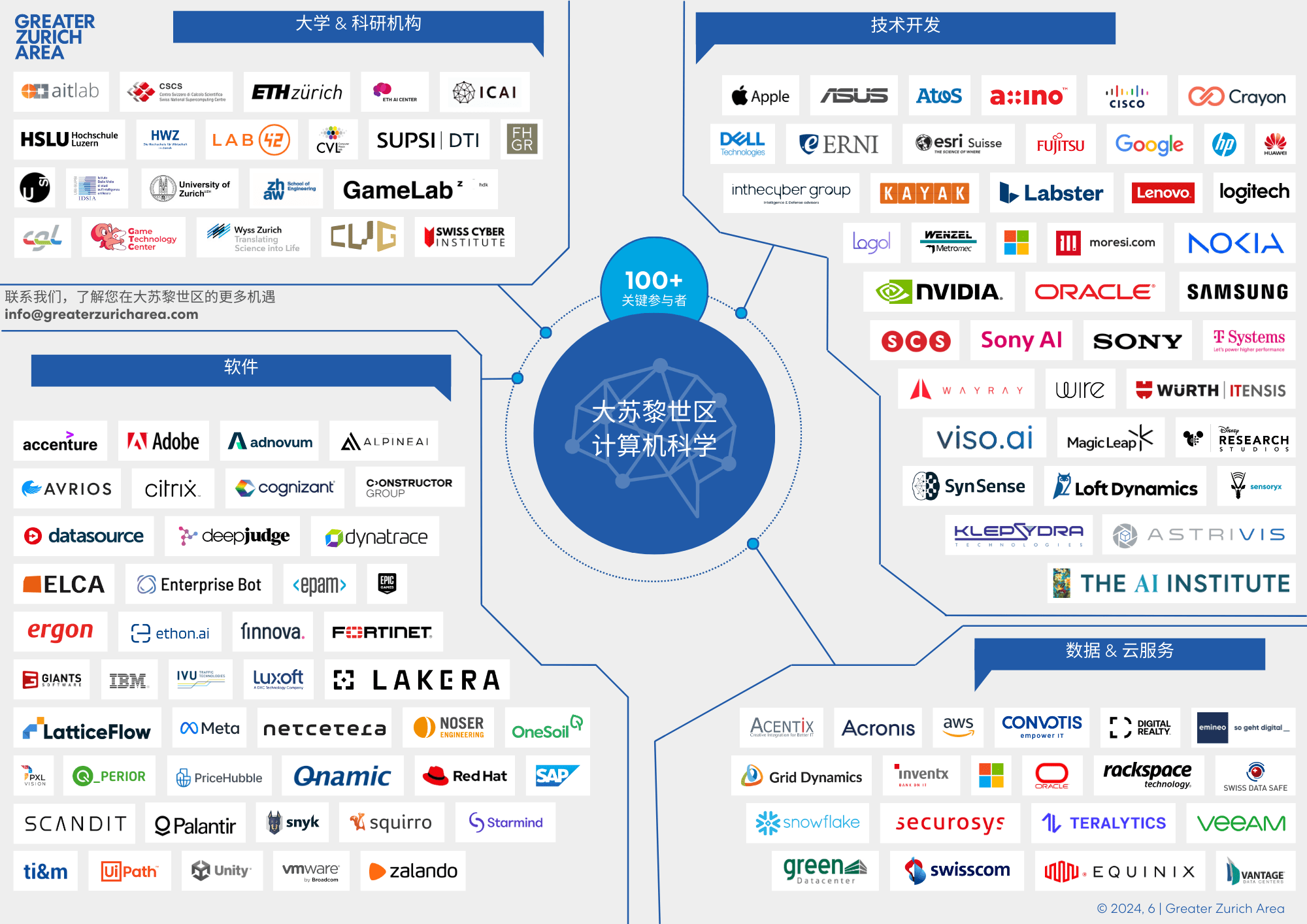 Greater Zurich Computer Science Ecosystem Map (CN)