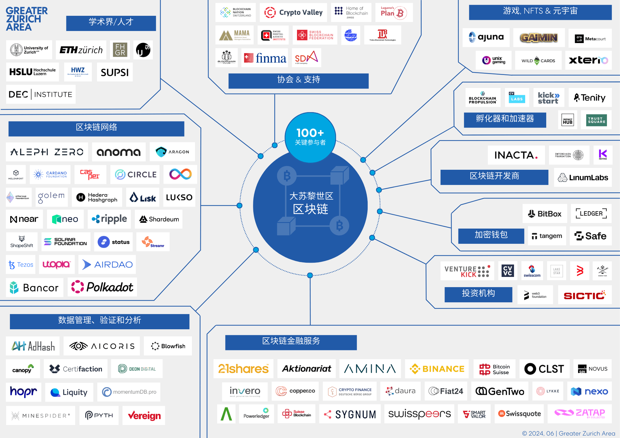 Greater Zurich Blockchain Ecosystem Map CN