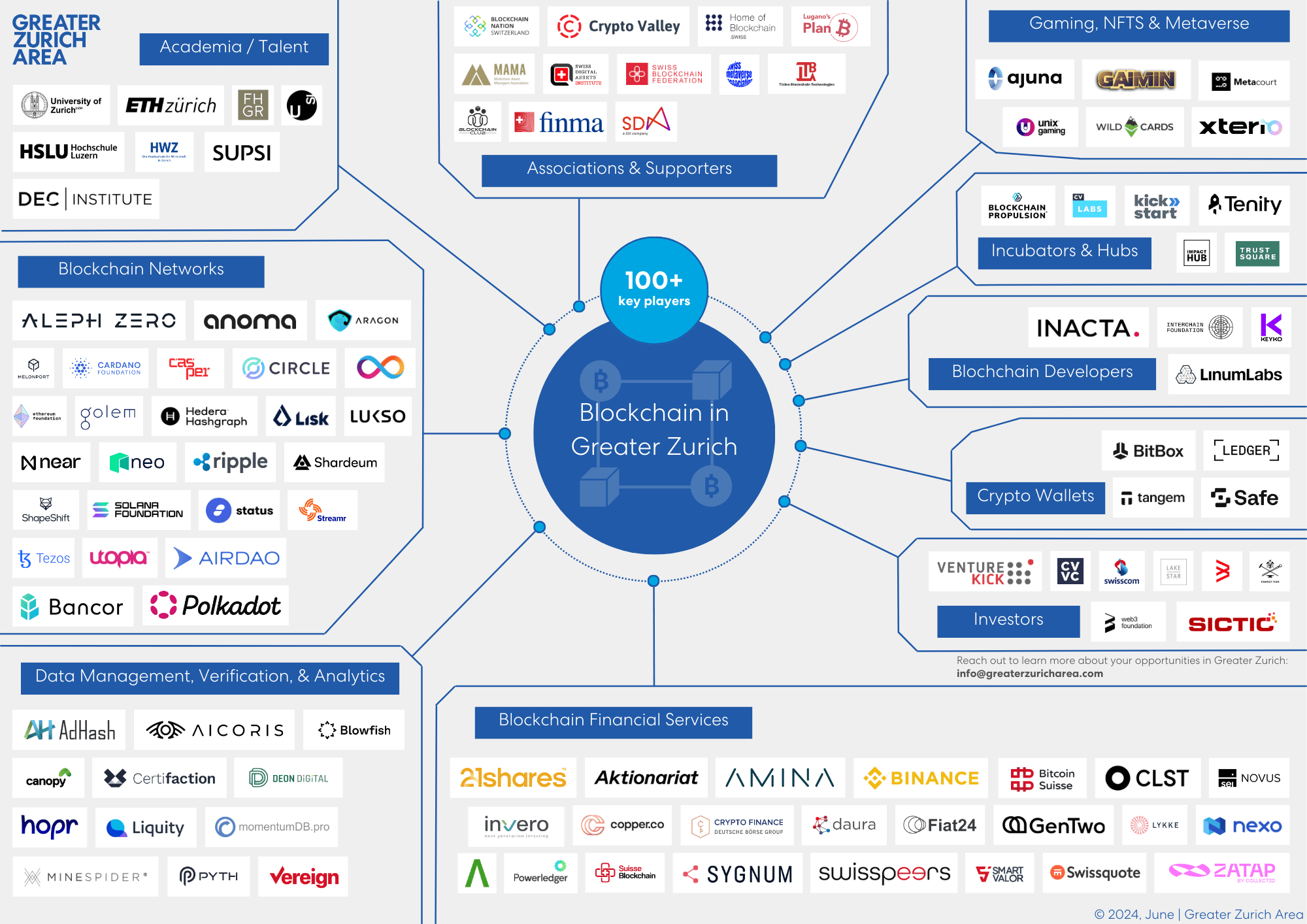 Greater Zurich Blockchain Ecosystem Map