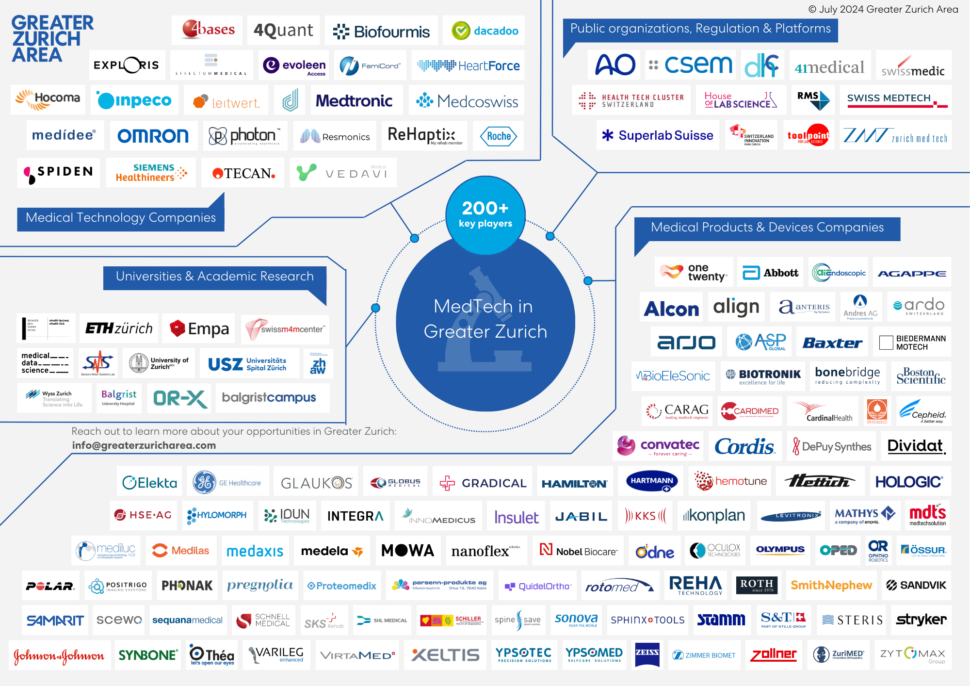 MedTech companies in Greater Zurich ecosystem map