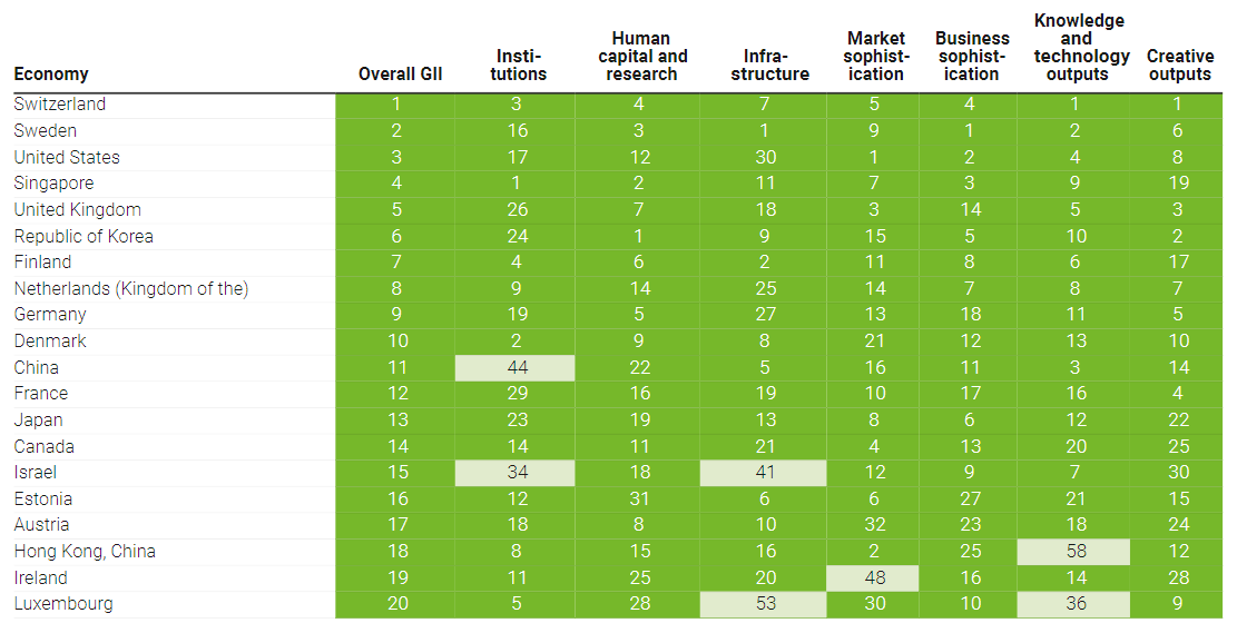 Switzerland is most innovative country on Earth for 14th time