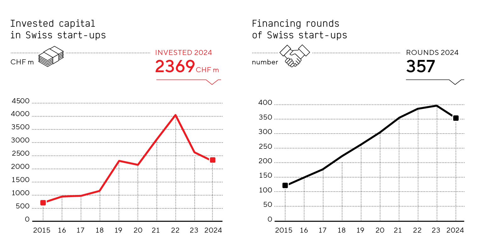 Swiss Venture Capital Report 2025