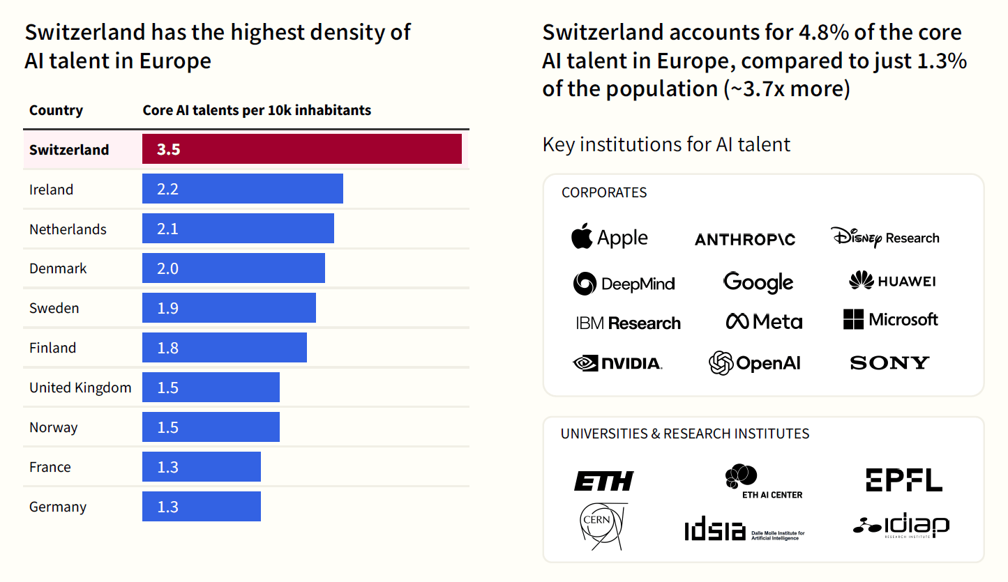Swiss DeepTech Report 2025 - AI talent and bigtech