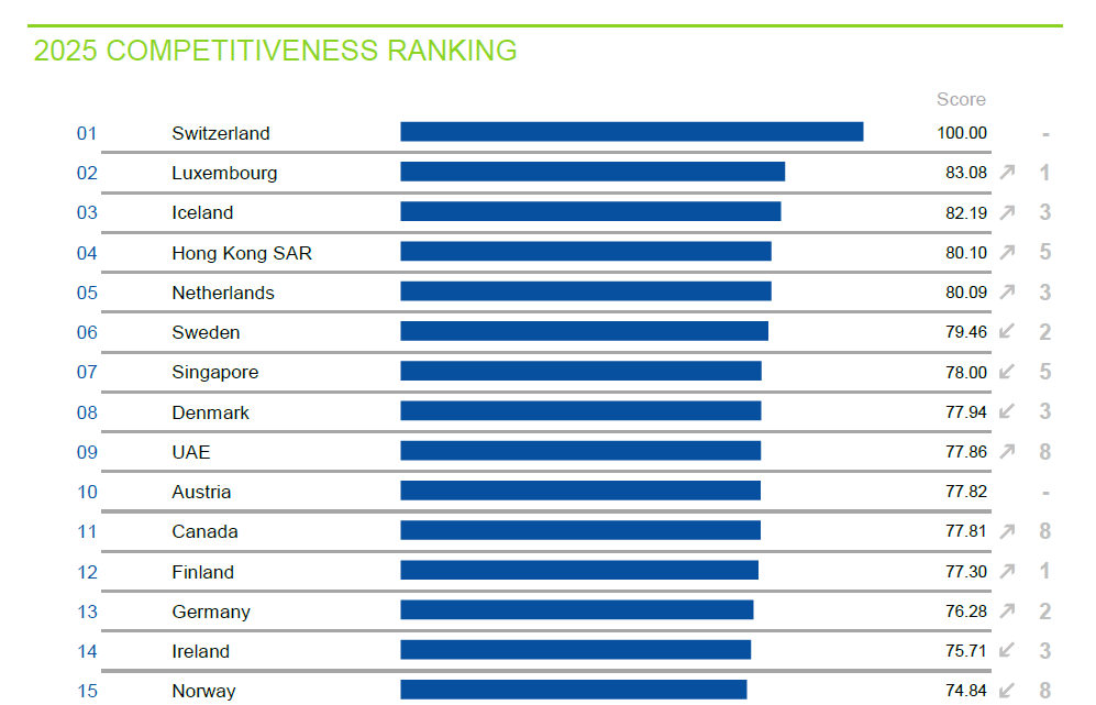 IMD World Talent Ranking 2025