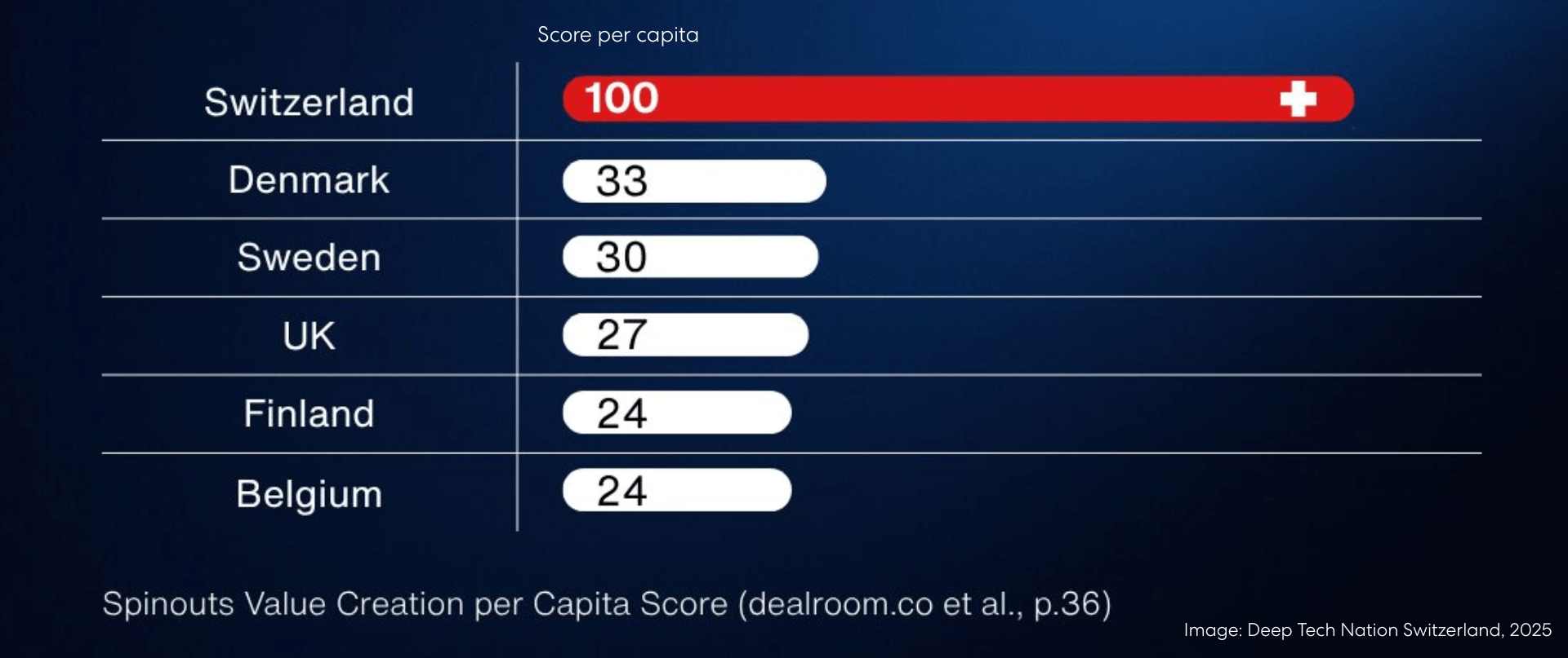 Spinouts value creation per capita in Europe, Switzerland leads number 1