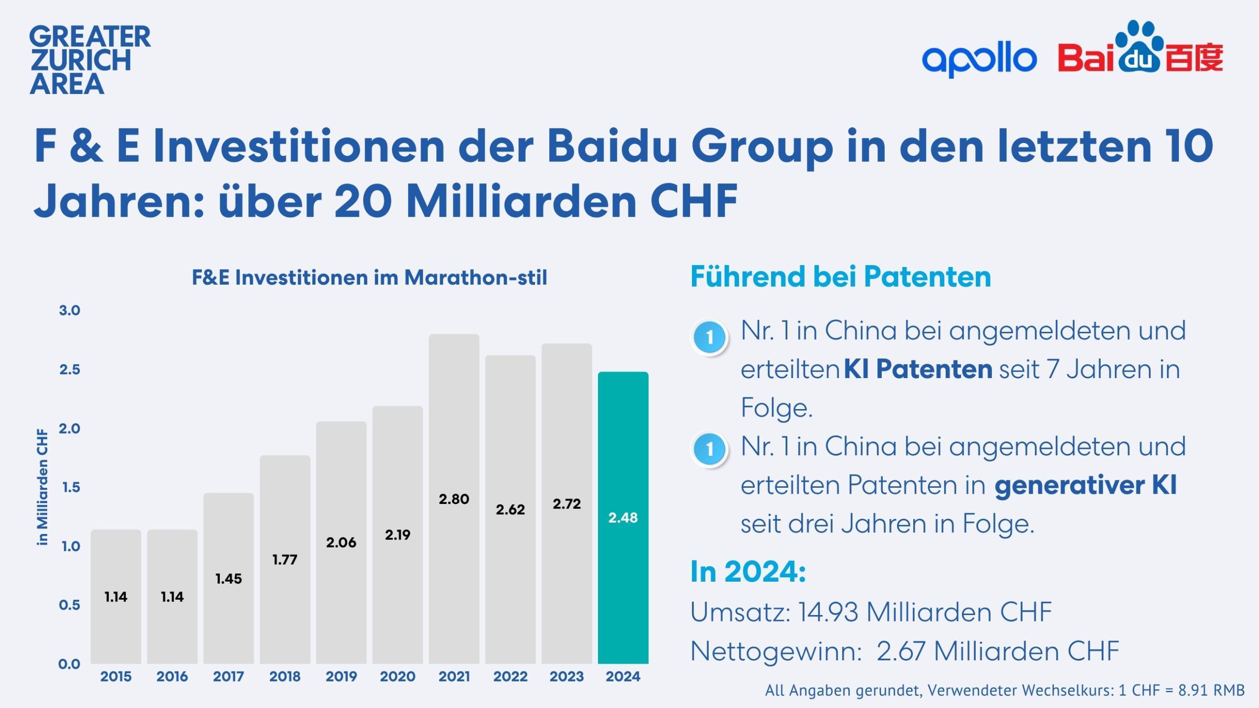„Infografik zu den F&E-Investitionen der Baidu Group von 2015 bis 2024 mit jährlichen Ausgaben zwischen 1,14 und 2,80 Milliarden CHF. Hervorgehoben: Baidu ist Nr. 1 in China bei KI-Patenten seit sieben Jahren sowie bei generativen-KI-Patenten seit drei Jahren. Zusätzlich aufgeführt: Umsatz 2024 von 14,93 Milliarden CHF und Nettogewinn von 2,67 Milliarden CHF.“