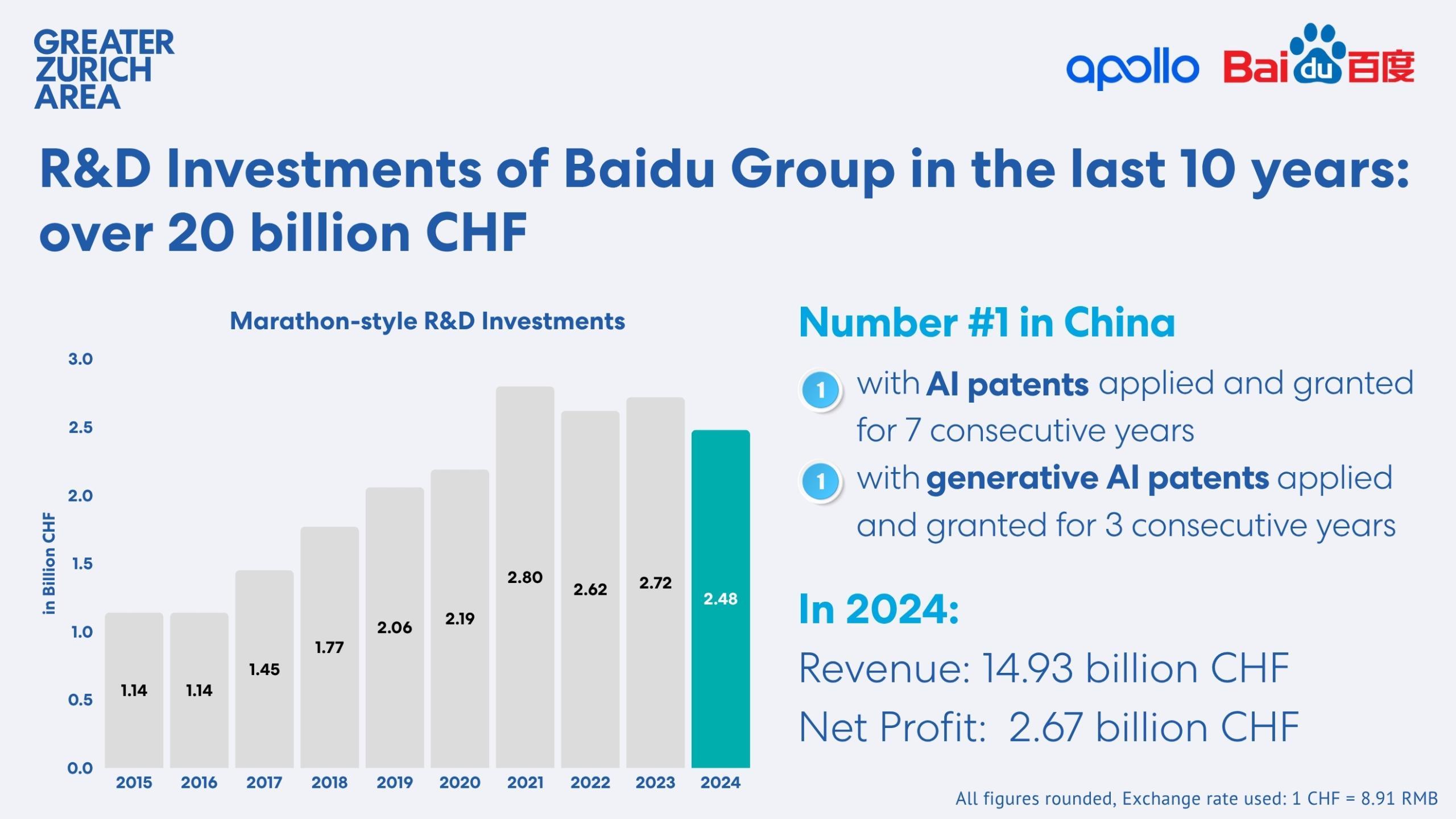 “Infographic of Baidu’s R&D investments from 2015 to 2024, rising from 1.14 to 2.80 billion CHF annually. Highlights Baidu’s No. 1 position in China for AI patent filings for seven consecutive years and generative AI patents for three years, plus 2024 revenue of 14.93 billion CHF and net profit of 2.67 billion CHF.”