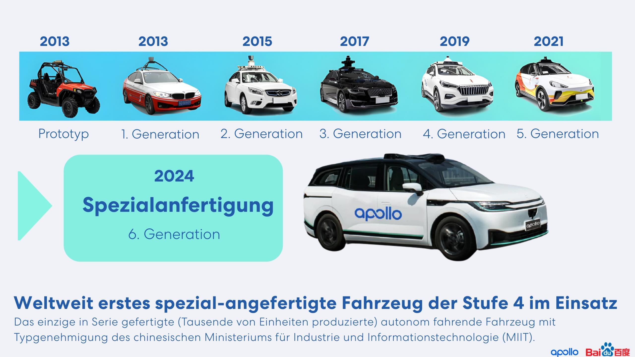 Zeitstrahl der autonomen Baidu-Apollo-Fahrzeuge von 2013 bis 2024: vom Prototyp über sechs Generationen selbstfahrender Autos bis zur speziell angefertigten Apollo-6-Generation von 2024. Präsentation des weltweit ersten seriengefertigten Level-4-Fahrzeugs mit chinesischer MIIT-Typgenehmigung.“
