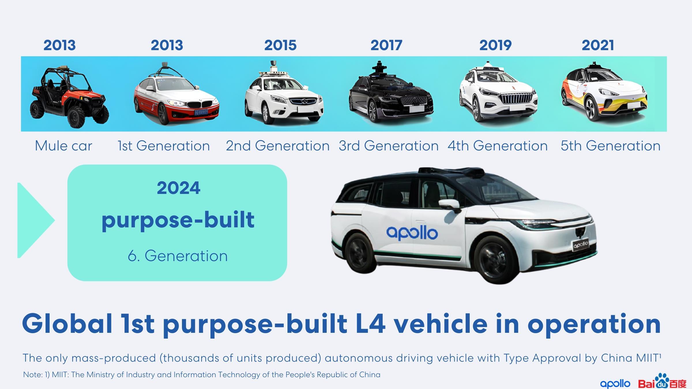 “Timeline of Baidu Apollo autonomous vehicles from 2013 to 2024, showing the progression from prototype to six generations of self-driving cars. Highlights the 2024 custom-built Apollo 6, the world’s first mass-produced Level 4 autonomous vehicle approved by China’s MIIT.”