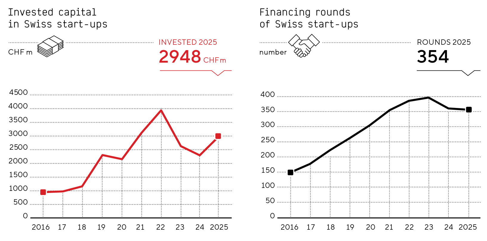 Swiss Venture Capital Report 2026