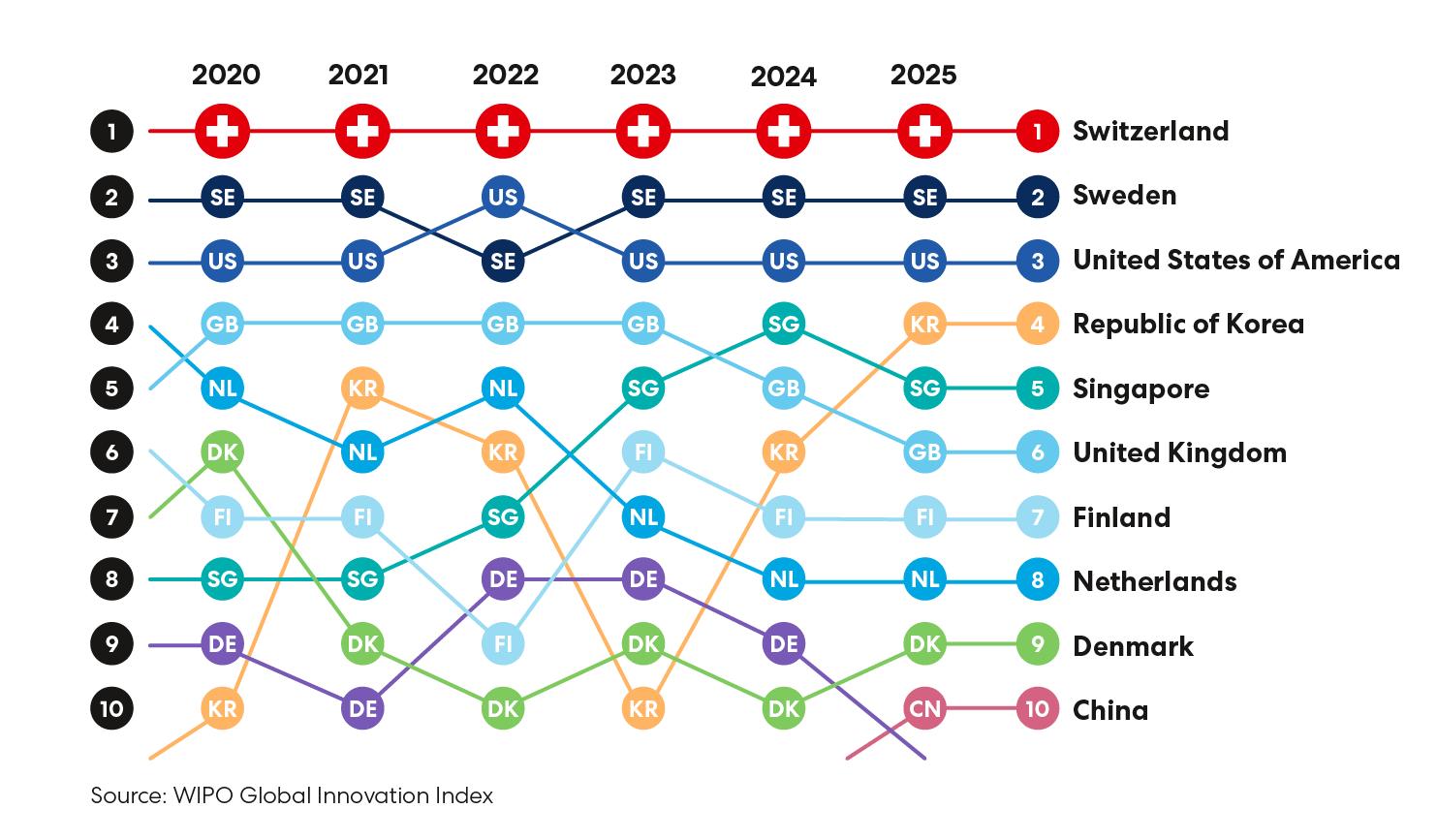 WIPO Global Innovation Index: Switzerland has been leading the ranking since over 10 years.