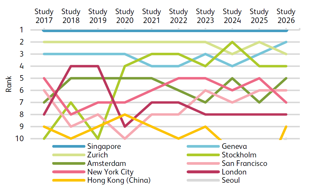 Global Fintech Hub Ranking 2026