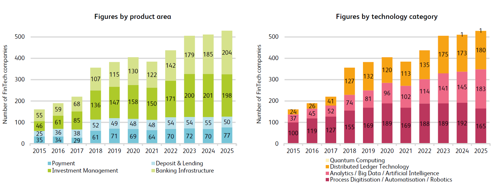 Number of FinTech companies by year, and by product area (left-hand graph) and technology category (right-hand graph)
