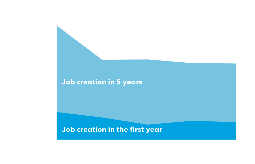 Jahresbericht 2025 Grafik Arbeitsplätze EN