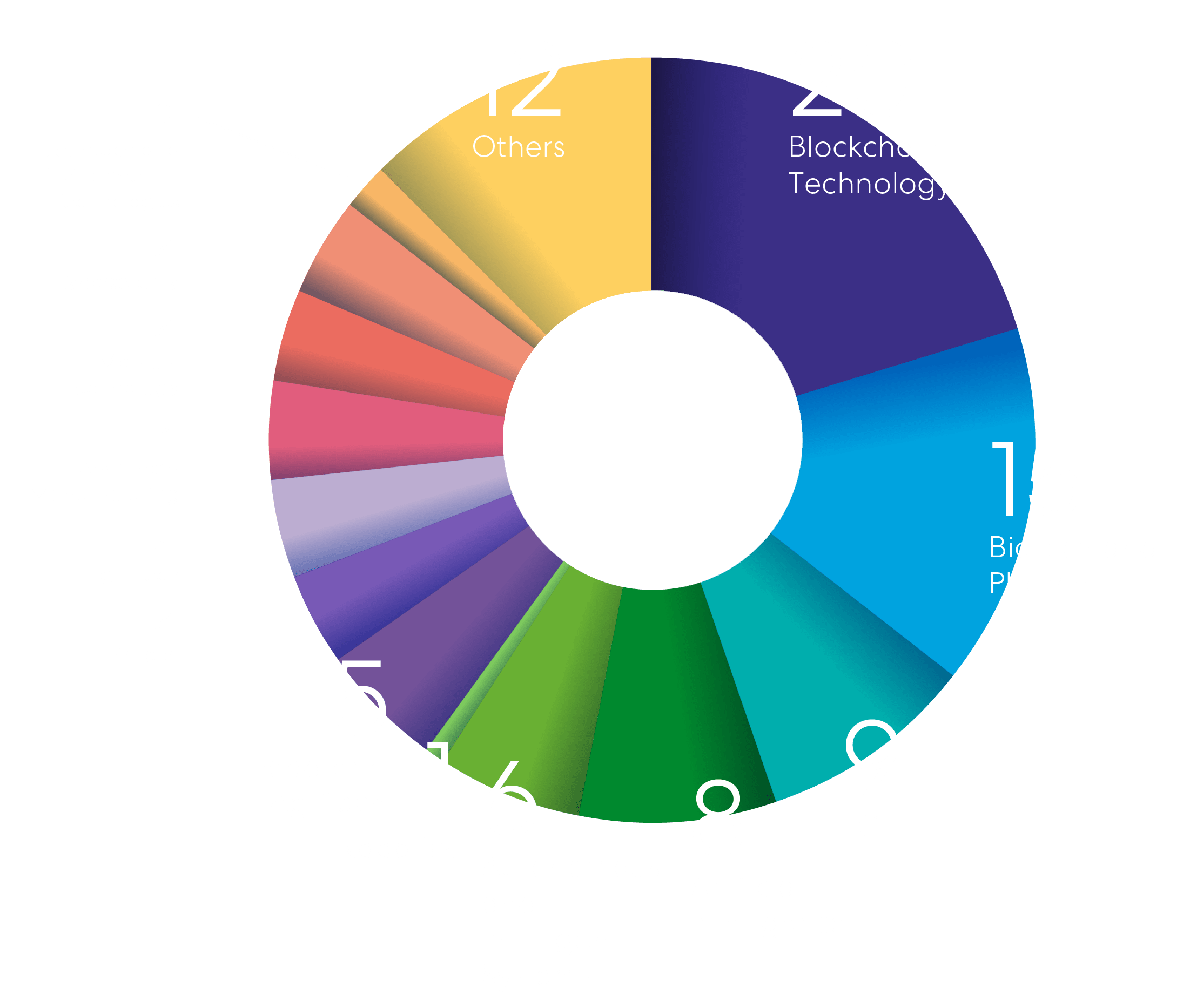 Jahresbericht 2025 Grafik Fokusindustrien EN